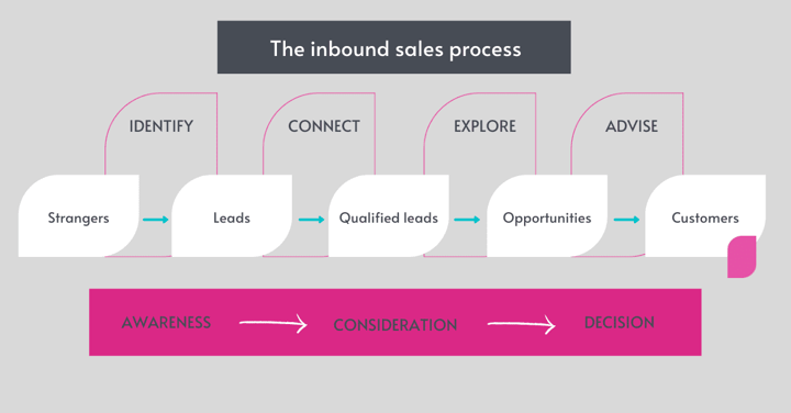 Inbound sales for manufacturing and engineering companies