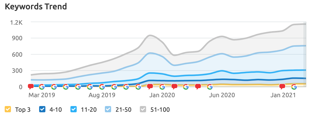 Keywords trend