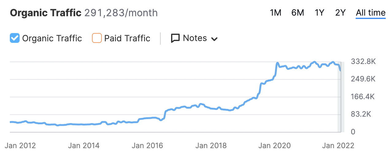 Organic traffic increase