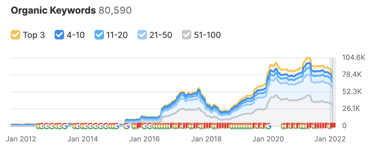 ifm organic keywords