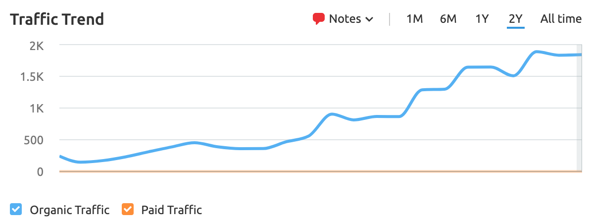 Traffic trend